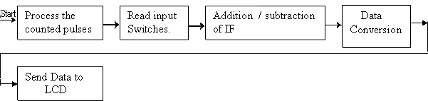 Fig. 1 Flow chart
