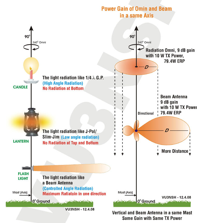 Fig. A3. Optical Analogies to Beam(Directional) Vertical(Omni) Antenna Power Gain Pattern