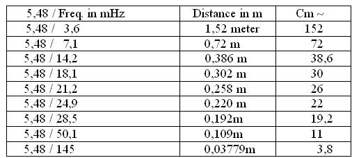 Fig. 4 A table for distance D between the two halfwaves in cm and also for other bands