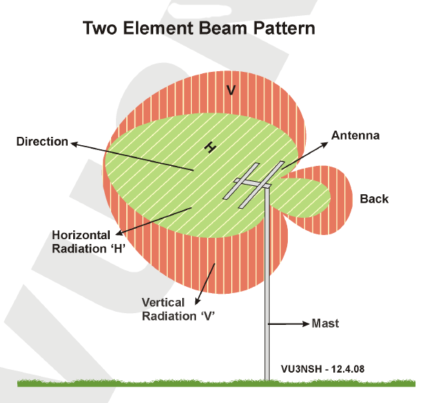 Fig. A1.  Two Element Beam Pattern