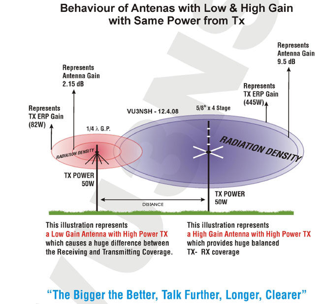 Fig. A5. Behaviour of Antenas with Low &amp; High Gain With Same Power From Tx