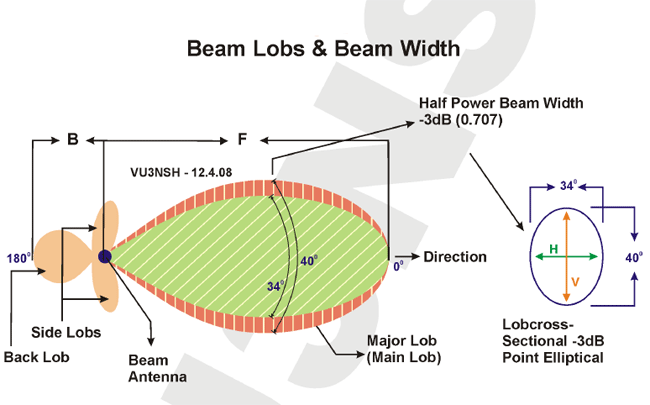Fig. A2. Beam Lobs &amp; Beam Width
