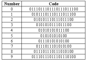 Fig. 2 Coding scheme for Morse equivalent of digits