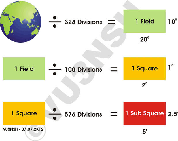 Fig. 9 Divisions of Field, Square and Subsquare