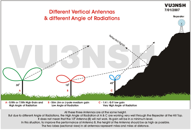Fig. 3. Different Vertical Antennas &amp; different Angle of Radiations