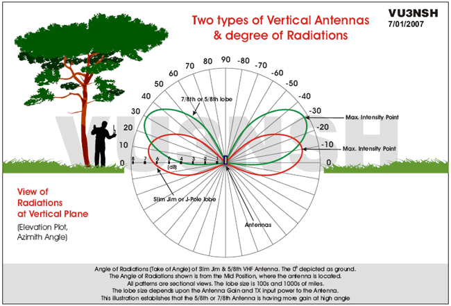 Fig. 1. Two types of Vertical Antennas &amp; degree of Radiations