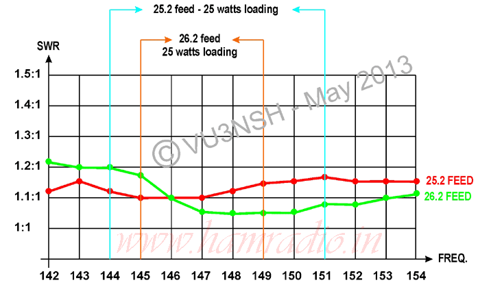 Fig. 3 Hentenna - SWR analysed chart