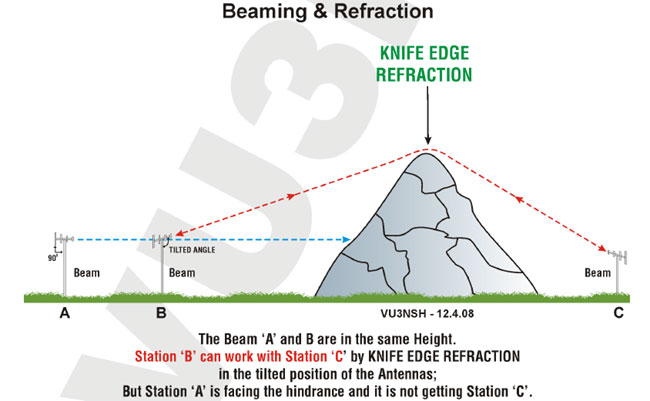 Fig.  A4. Beaming &amp; Refraction