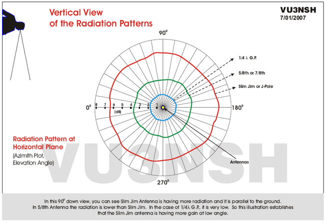 Fig. 4. Vertical View of the Radiation Patterns