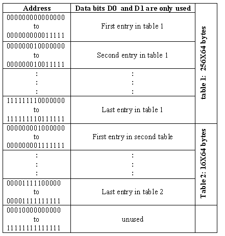 Fig. 3 Memory organisation for the EPROM