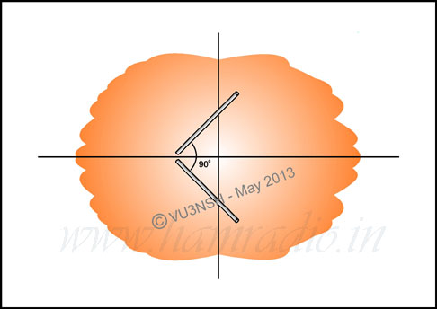 Fig. 3. Omni radiation pattern - Crumpled doughnut shape.