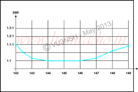 Fig. 2. SWR analysed chart with element length of 473 mm