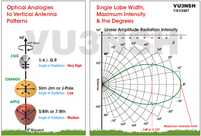 Fig. 2. a. Optical Analogies to Vertical Antenna Patterns   b. Single Lobe Width, Maximum Intensity &amp; the Degrees