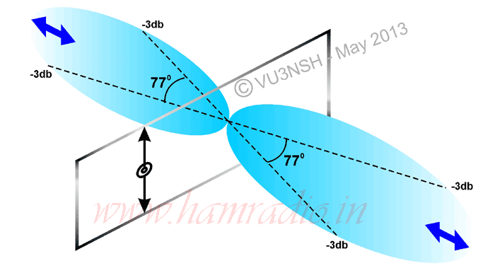 Fig. 5 Bidirectional radiation pattern of vertically polarised 145 MHz hentenna 